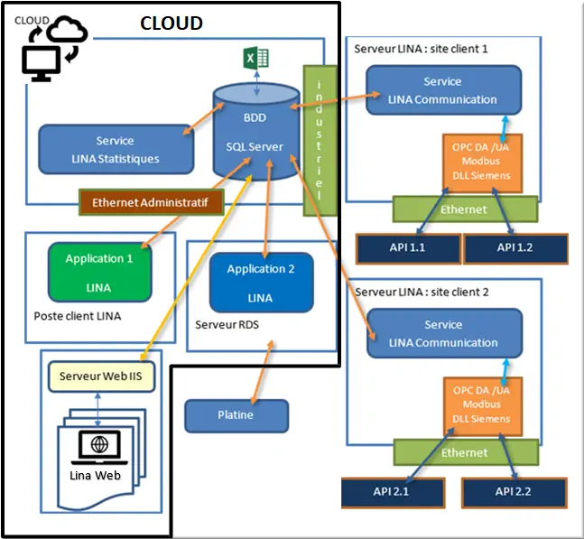 BDD dans le cloud